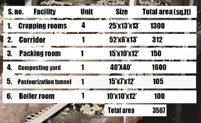 Description of area for Mushroom Growing
